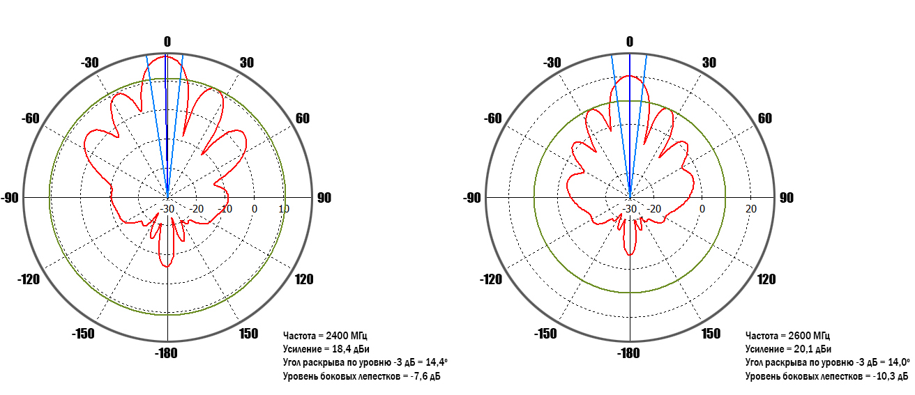 Диаграммы направленности вертикальная плоскость.jpg