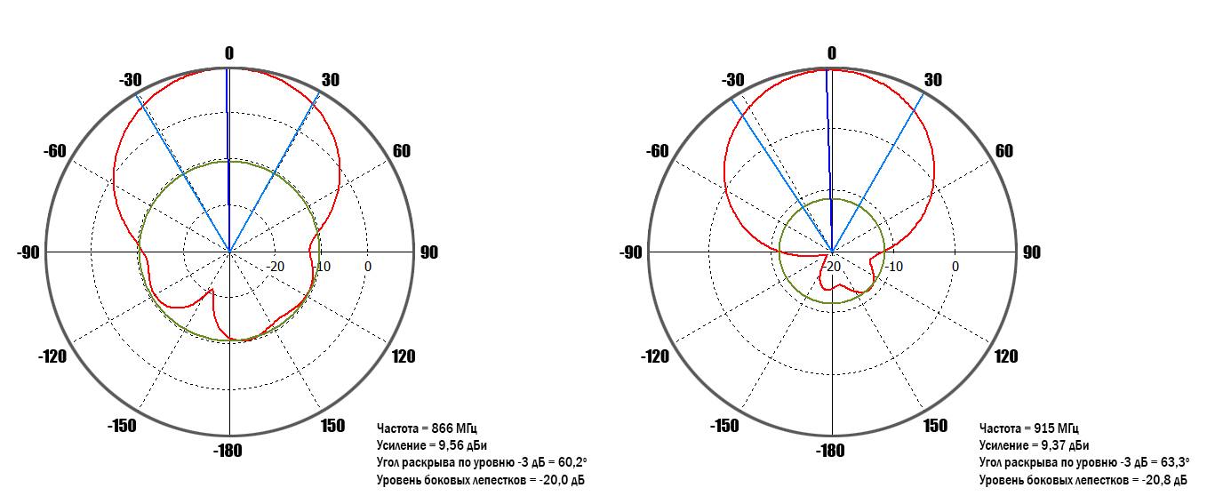 Диаграммы направленности вертикальная плоскость.jpg