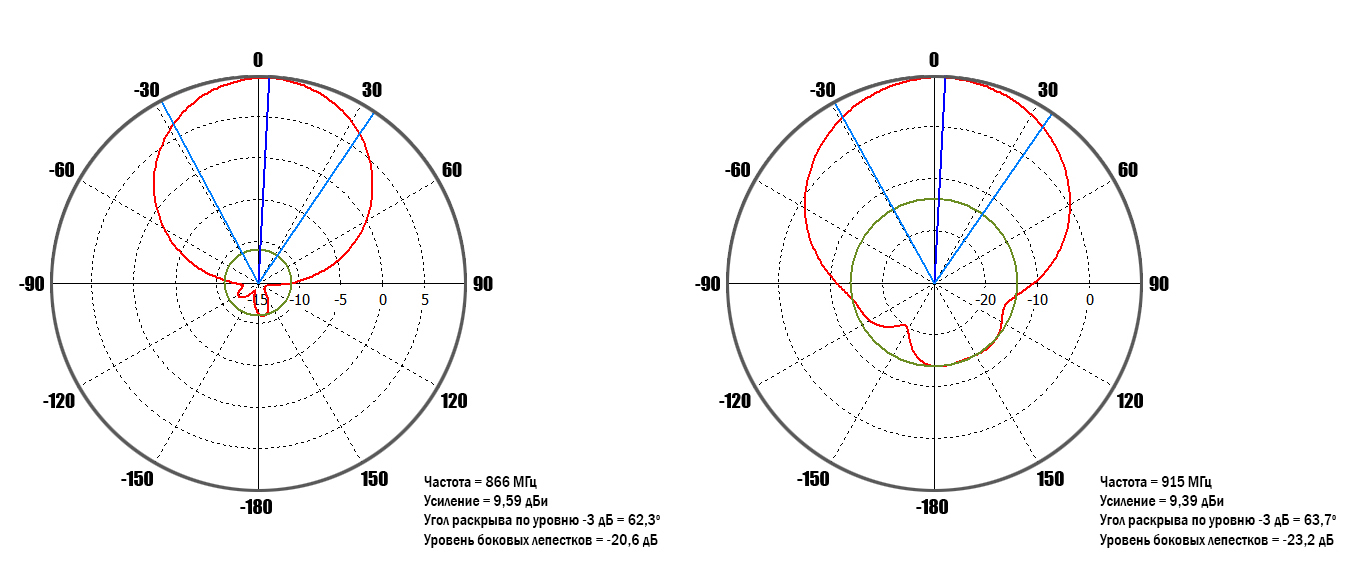 Диаграммы направленности горизонтальная плоскость.jpg