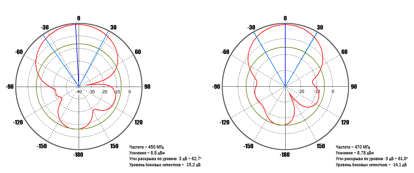 Диаграммы направленности вертикальная плоскость.jpg