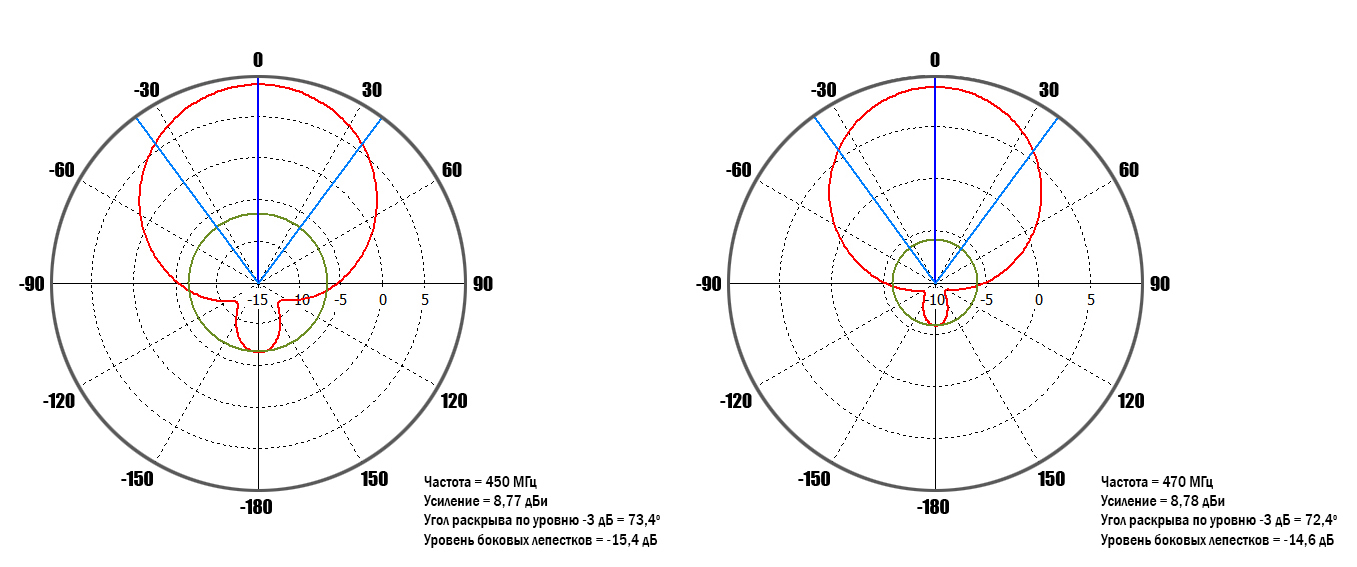 Диаграммы направленности горизонтальная плоскость.jpg