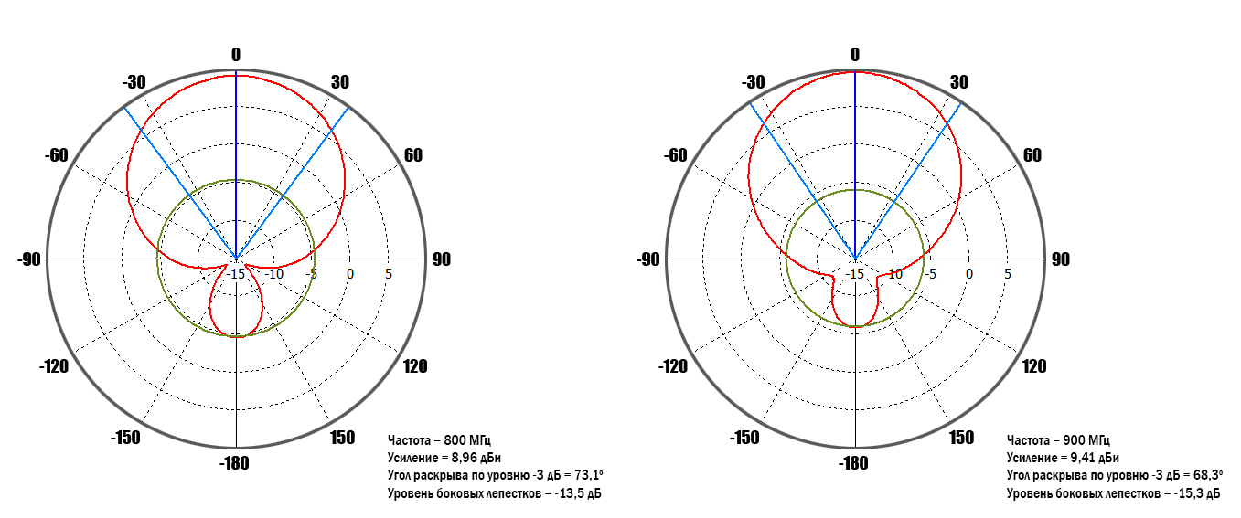 Диаграммы направленности вертикальная плоскость.jpg