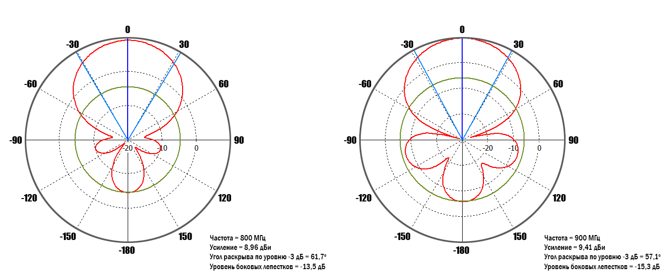Диаграммы направленности горизонтальная плоскость.jpg