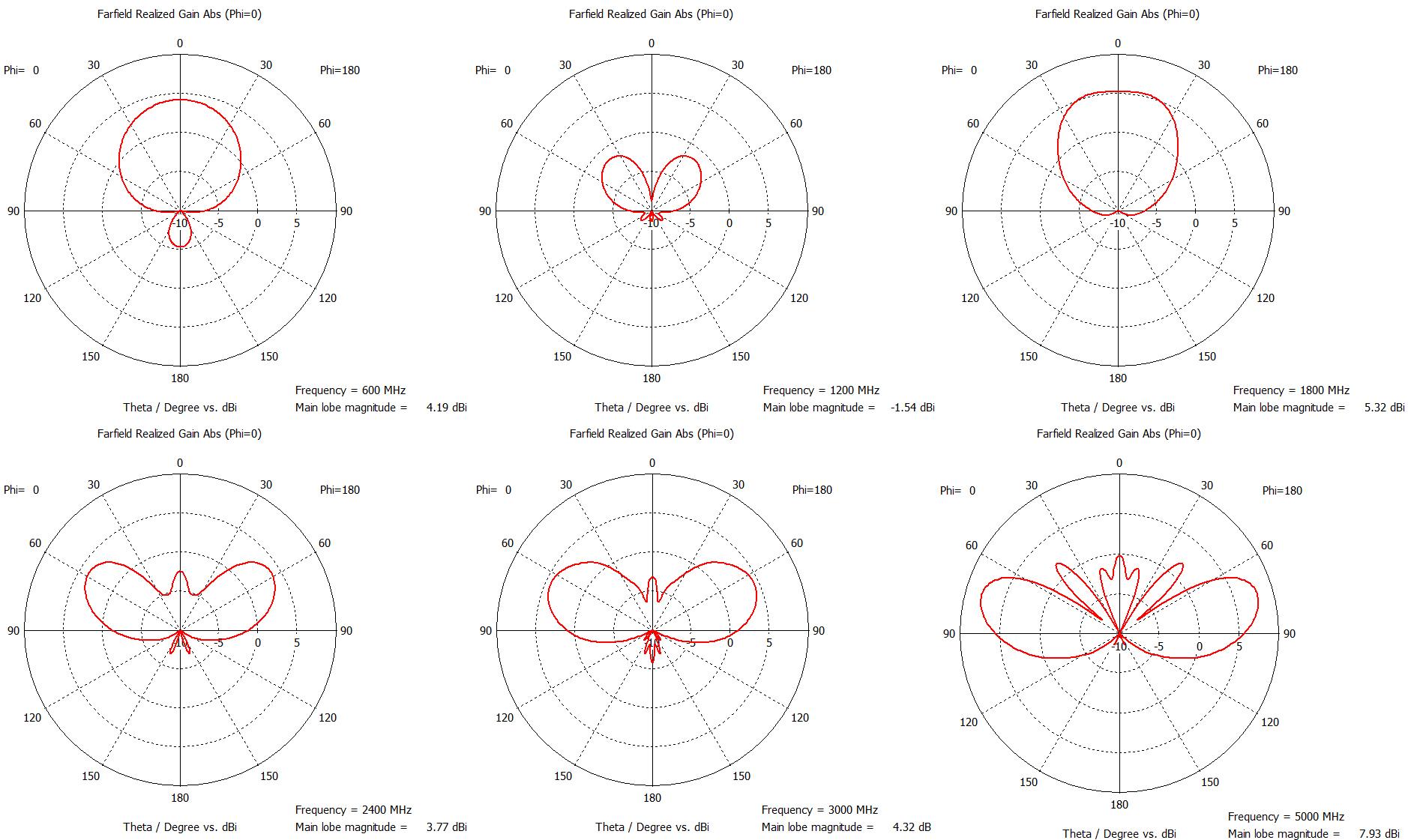 Диаграммы направленности вертикальная плоскость.jpg