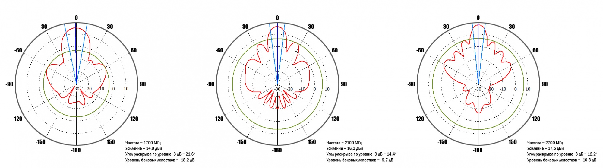 Диаграммы направленности вертикальная плоскость.jpg