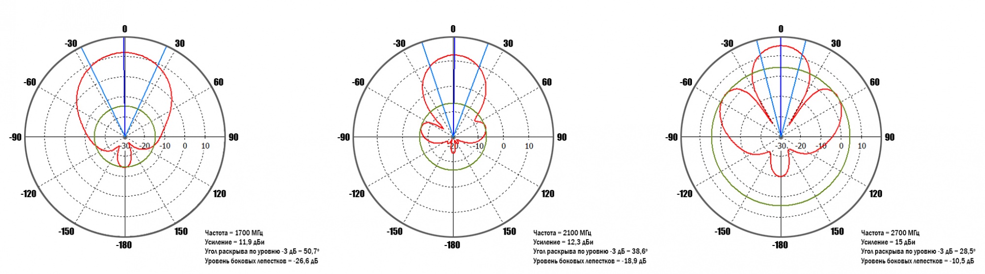 Диаграммы направленности в вертикальной плоскости для первого разъёма.jpg
