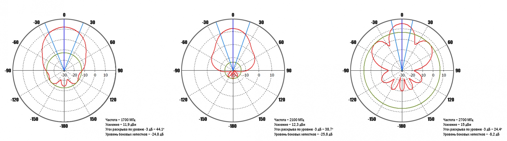 Диаграммы направленности в горизонтальной плоскости для первого разъёма.jpg